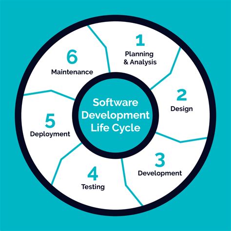 6 Stages Of The Software Development Life Cycle (SDLC)