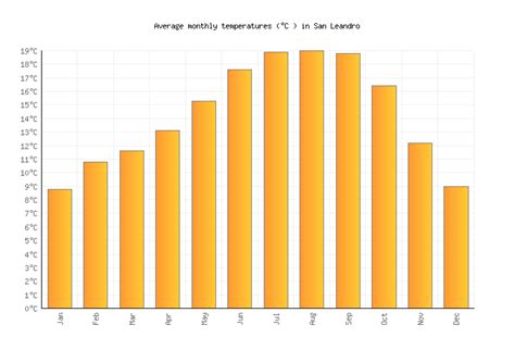 San Leandro Weather in September 2024 | United States Averages ...