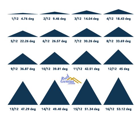 Roof Pitch Angle Chart