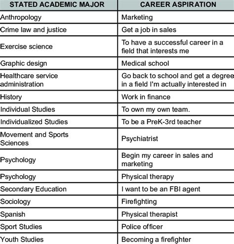 Examples of Unaligned Academic Major and Career Aspiration | Download Scientific Diagram