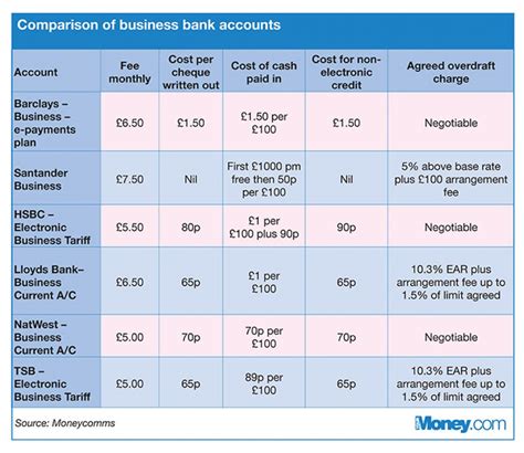 Do I Need Business Account When Self Employed - Business Walls