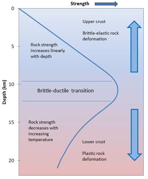 2 Brittle-ductile transition and rock strength with depth | Download Scientific Diagram