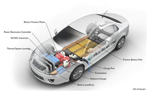 Electric Vehicle Design The Automotive Industry