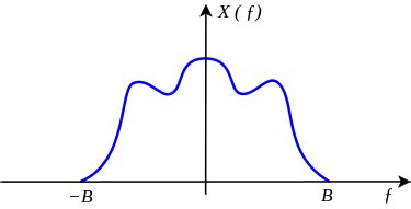 sampling - Passband vs Baseband Bandwidth - Signal Processing Stack ...