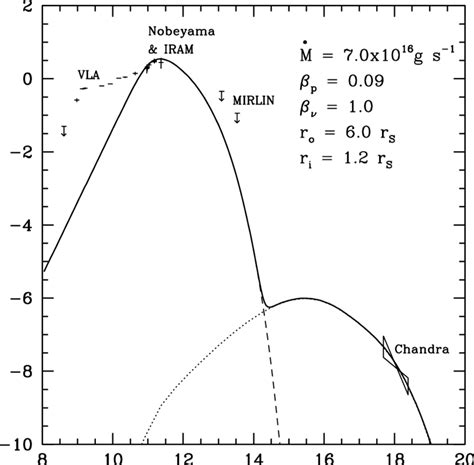 1. The spectrum corresponding to the best fit model. | Download High ...