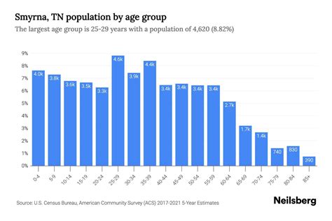 Smyrna, TN Population by Age - 2023 Smyrna, TN Age Demographics | Neilsberg