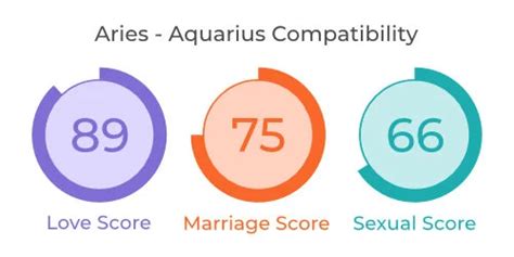 Aries and Aquarius Compatibility: Love, Marriage & Sex - MyPandit