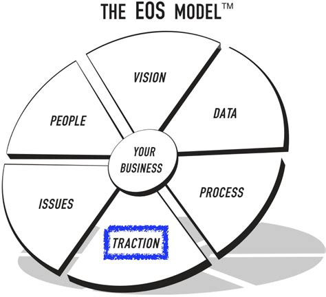 The Traction Component + EOS · RayHightower.com