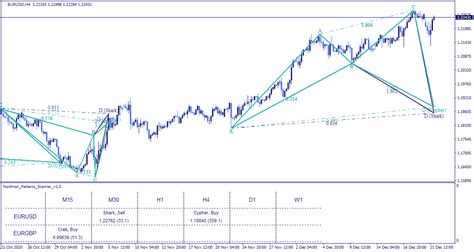 MT4 Harmonic Patterns Indicator (Scanner)