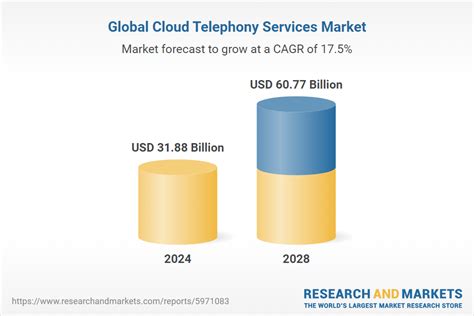 Cloud Telephony Services Global Market Report 2024