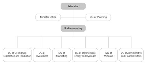 Organizational Chart