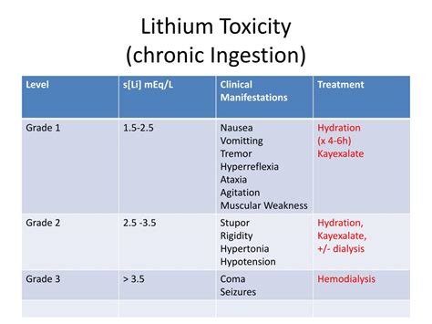 Lithium Toxicity Chart