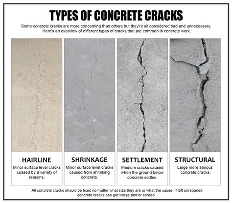 types of concrete cracks infographic chart 1 – Modern Design