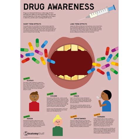 Drug Awareness Poster | Cocaine Heroin Cannabis Education Chart