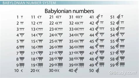 Ancient Number Systems | Types & Symbols - Lesson | Study.com