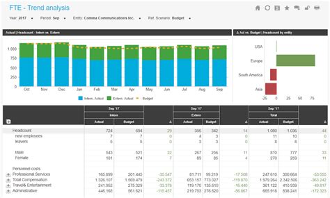 FTE – Trend Analysis - Sample Reports & Dashboards | insightsoftware