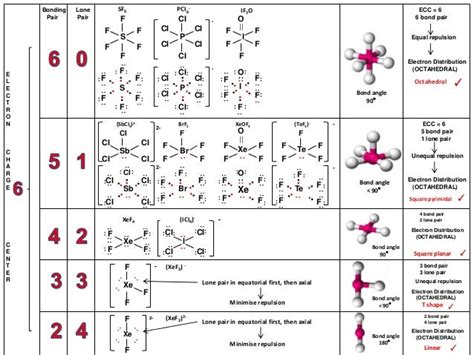 IB Chemistry on VSEPR