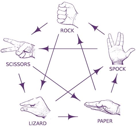 Rock Paper Scissors Lizard Spock – puzzlewocky