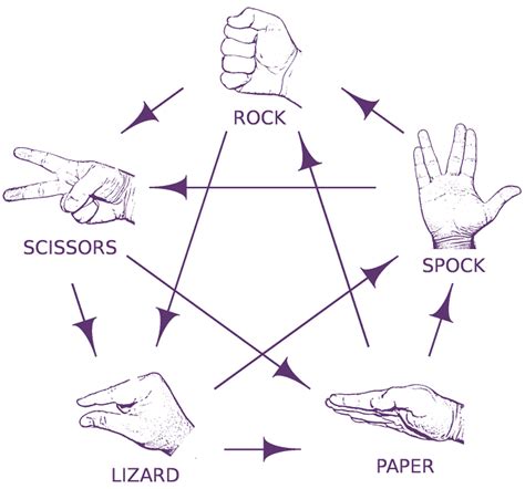 Rock Paper Scissors Lizard Spock | puzzlewocky