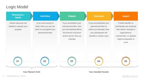 Logic Model Template Powerpoint