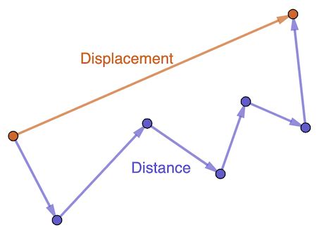 Distance vs Displacement in Physics | Differences & Example - Video ...