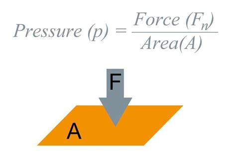 Mechanical Minds: DIFFERENCE BETWEEN FORCE AND PRESSURE EXPLAINED