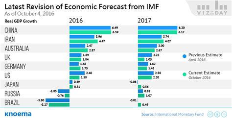 Revision of World Economic Outlook from IMF, April 2018 - knoema.com