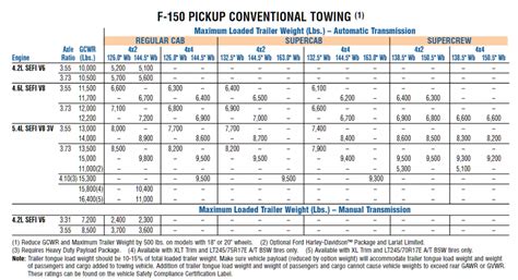 Ford F-150 Towing Capacity Chart