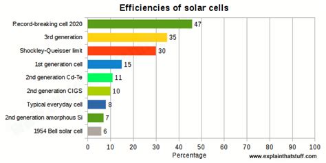 Solar Cells: Solar Cells Efficiency Comparison