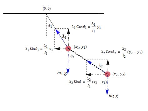 Double Pendulum: New in Mathematica 9