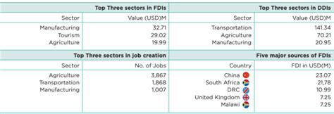 Investment Projects in Tanzania Up By +128% in February 2023 ...