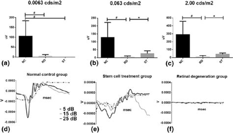 Electroretinography results pertaining to the retinal protection effect ...