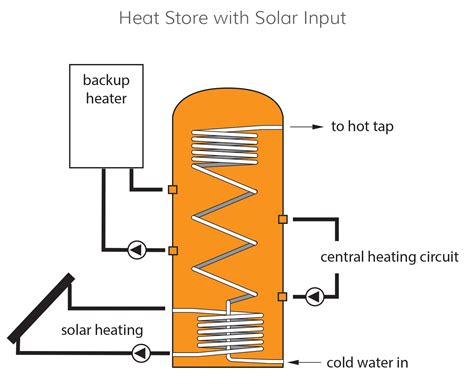 Solar Space Heating