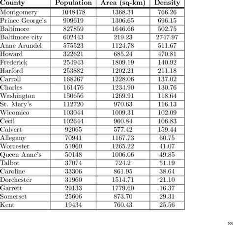 Population and Area of Maryland Counties | Download Scientific Diagram