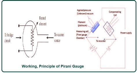 What Is Pirani Gauge? | Working of Pirani Gauge | Construction of ...