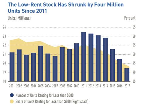 The Growing Demand for Affordable Housing