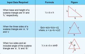 Area of Scalene triangle – Formula, Solved Examples - mydomain