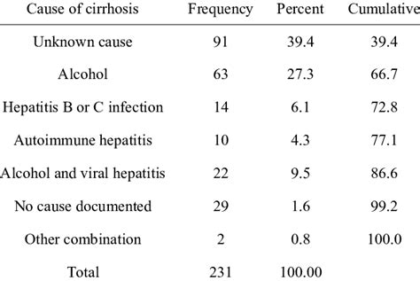 Causes of cirrhosis. | Download Table