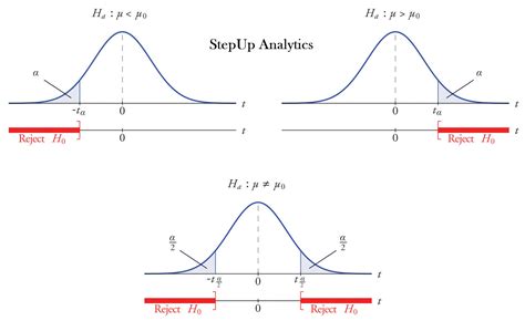 Hypothesis testing tutorial using p value method | Prwatech