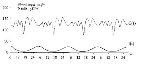 In the morning injection Lente insulin and Regular insulin injected 3... | Download Scientific ...