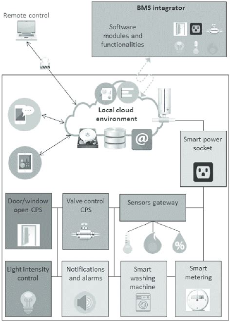 The proposed BAS architecture It suggests that more components should ...