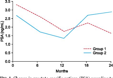 Figure 1 from Clinical Effects of Discontinuing 5-Alpha Reductase Inhibitor in Patients With ...