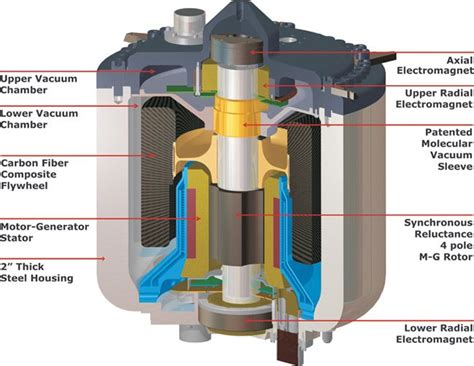 Overview | POWERTHRU | Clean Flywheel Energy Storage | Flywheel energy storage, Energy storage ...