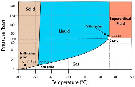 Supercritical Fluid