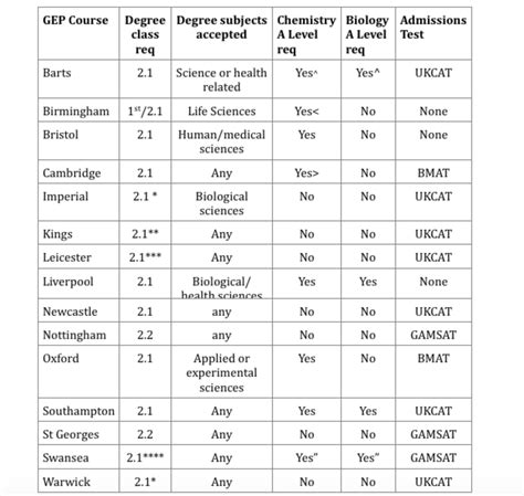 Medicine Graduate Entry | Student Ladder