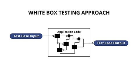 White Box Testing - CyberHoot Cyber Library