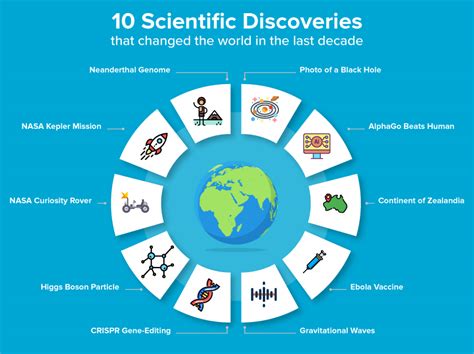 10 Scientific Discoveries That Changed The World In The Last Decade! - Learning Tree