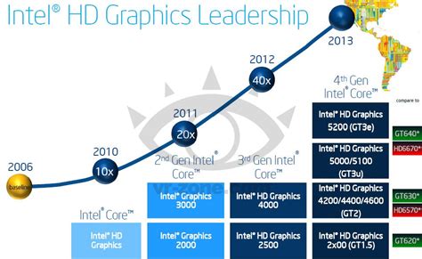 Intel HD Graphics "4th Generation" Chips Performance Compared - HD 5200 GT3e On Par With GT640 ...