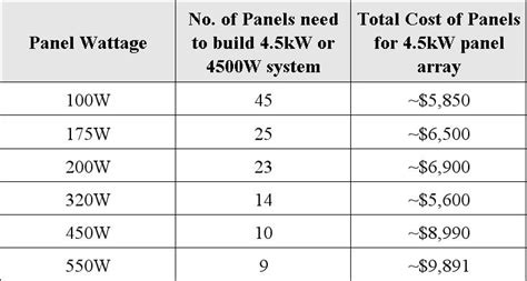 How Much Power Does A 4.5 kW Solar System Produce? - Renogy United States