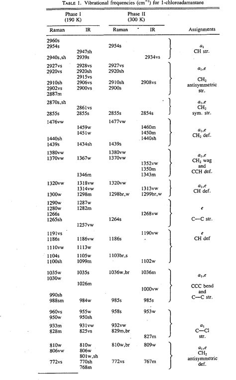 Table 1 from Order–disorder transitions in adamantane derivatives: vibrational spectroscopic and ...